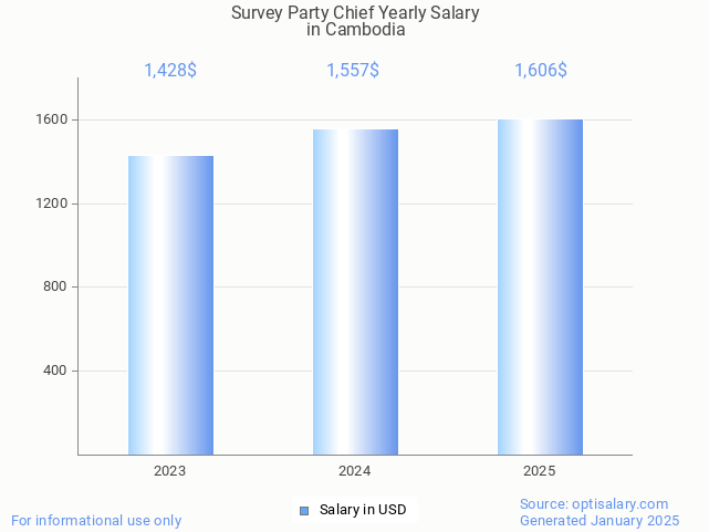survey party chief salary in cambodia 2025 survey party chief salary in cambodia 2025