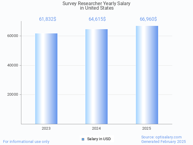survey researcher salary in united states 2025 survey researcher salary in united states 2025