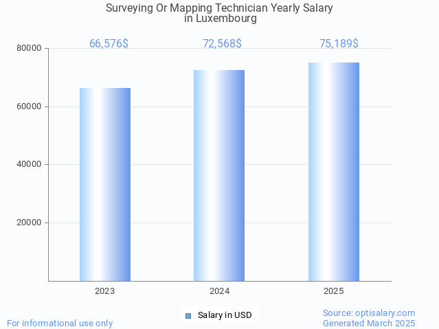 surveying or mapping technician salary in luxembourg 2025