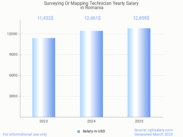 surveying or mapping technician salary in romania 2025 surveying or mapping technician salary in romania 2025