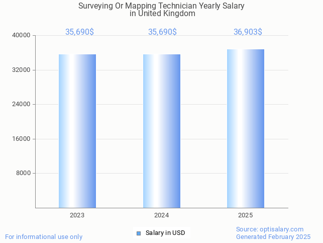 surveying or mapping technician salary in united kingdom 2025 surveying or mapping technician salary in united kingdom 2025