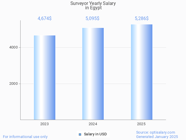 surveyor salary in egypt 2025