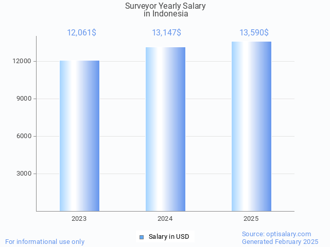 surveyor salary in indonesia 2025 surveyor salary in indonesia 2025