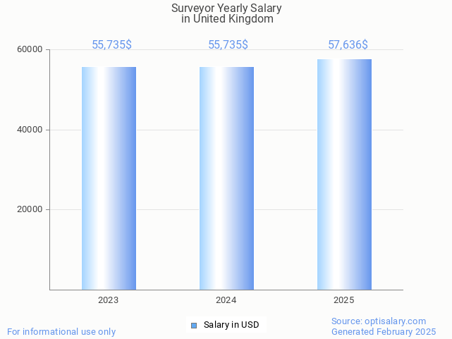 surveyor salary in united kingdom 2025