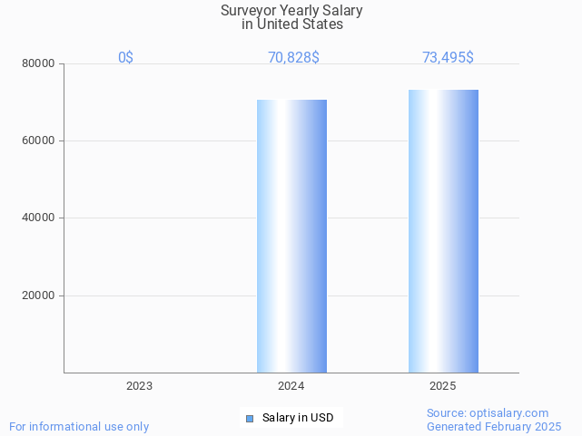 surveyor salary in united states 2025 surveyor salary in united states 2025