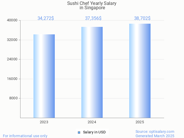 sushi chef salary in singapore 2025