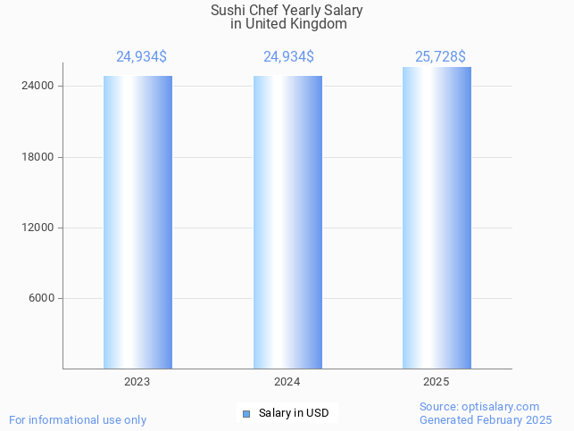 sushi chef salary in united kingdom 2025 sushi chef salary in united kingdom 2025