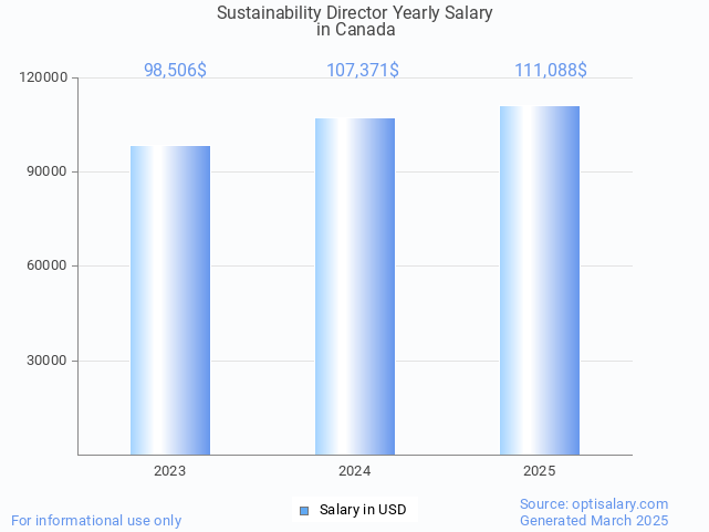 sustainability director salary in canada 2025 sustainability director salary in canada 2025