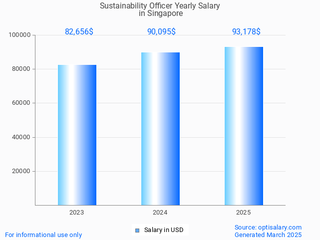 sustainability officer salary in singapore 2025 sustainability officer salary in singapore 2025