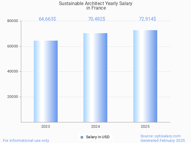 sustainable architect salary in france 2025 sustainable architect salary in france 2025