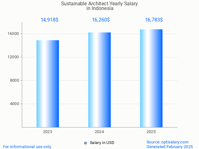 sustainable architect salary in indonesia 2025