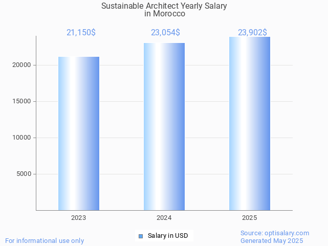 sustainable architect salary in morocco 2025 sustainable architect salary in morocco 2025