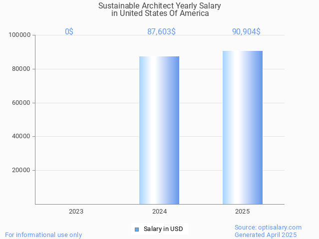 sustainable architect salary in united states of america 2025 sustainable architect salary in united states of america 2025