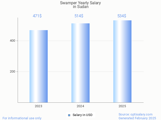 swamper salary in sudan 2025 swamper salary in sudan 2025