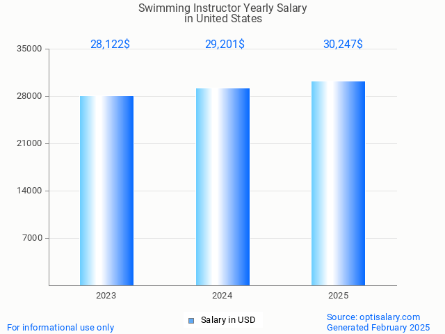 swimming instructor salary in united states 2025 swimming instructor salary in united states 2025