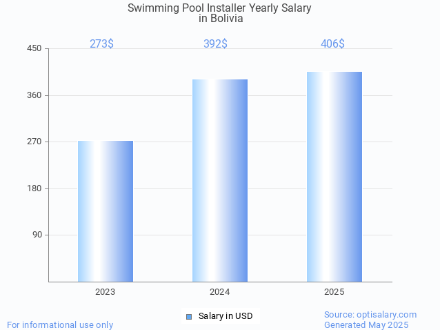 swimming pool installer salary in bolivia 2025 swimming pool installer salary in bolivia 2025
