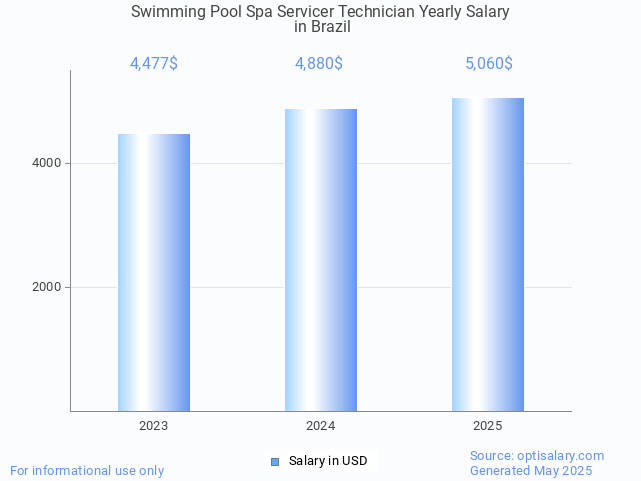 swimming pool spa servicer technician salary in brazil 2025 swimming pool spa servicer technician salary in brazil 2025