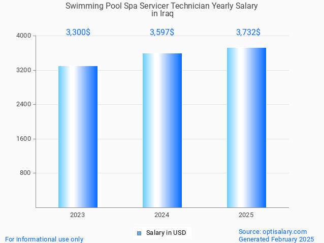swimming pool spa servicer technician salary in iraq 2025 swimming pool spa servicer technician salary in iraq 2025