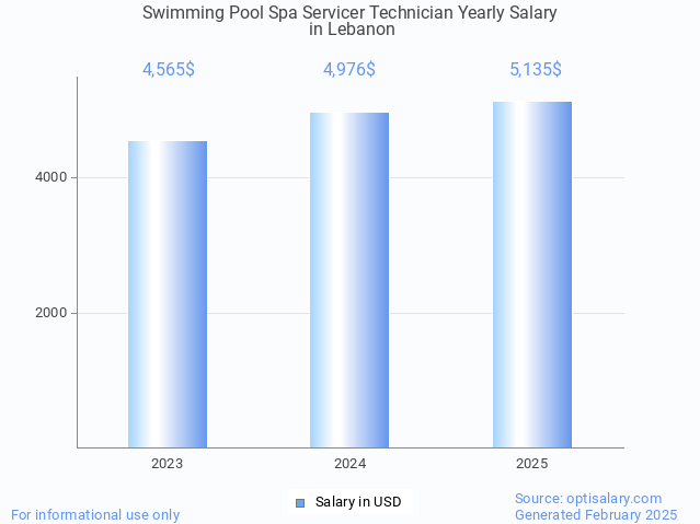 swimming pool spa servicer technician salary in lebanon 2025 swimming pool spa servicer technician salary in lebanon 2025