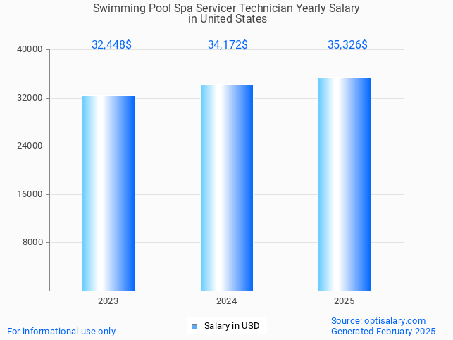 swimming pool spa servicer technician salary in united states 2025 swimming pool spa servicer technician salary in united states 2025