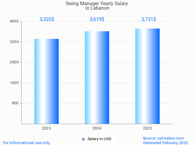 swing manager salary in lebanon 2025 swing manager salary in lebanon 2025
