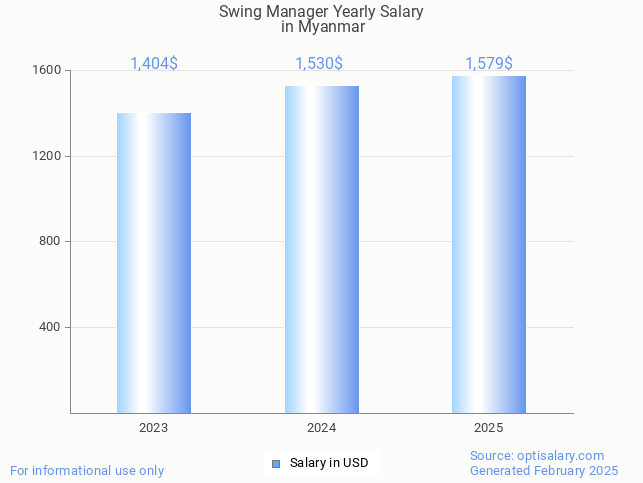 swing manager salary in myanmar 2025 swing manager salary in myanmar 2025