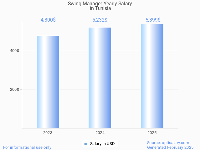 swing manager salary in tunisia 2025