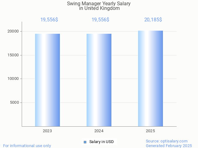 swing manager salary in united kingdom 2025 swing manager salary in united kingdom 2025