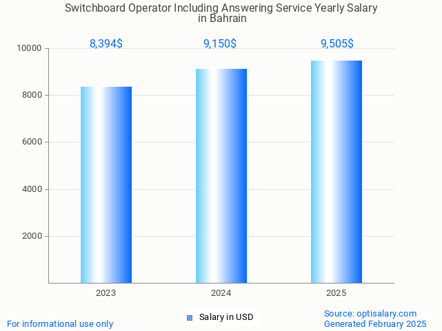 switchboard operator including answering service salary in bahrain 2025 switchboard operator including answering service salary in bahrain 2025