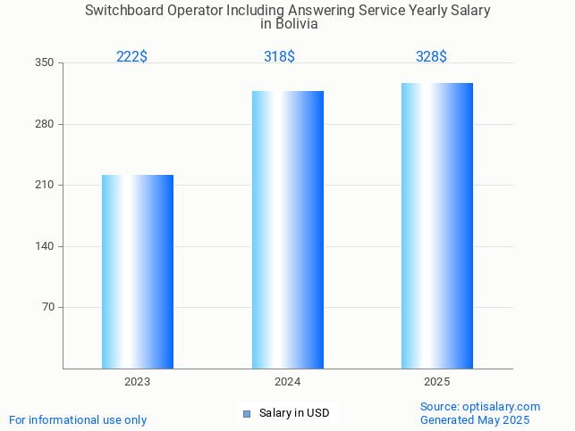 switchboard operator including answering service salary in bolivia 2025 switchboard operator including answering service salary in bolivia 2025