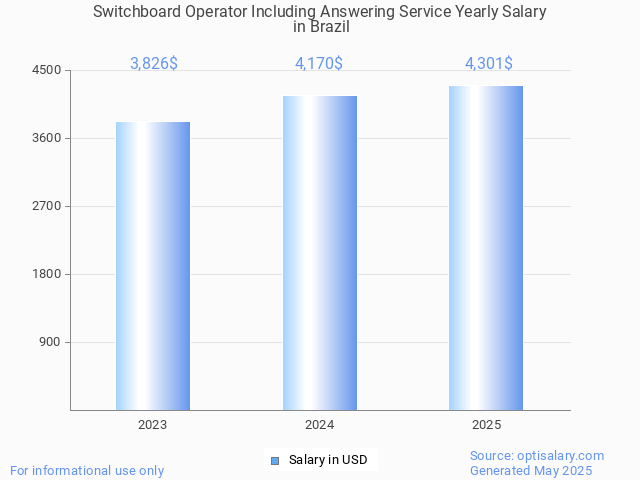 switchboard operator including answering service salary in brazil 2025 switchboard operator including answering service salary in brazil 2025