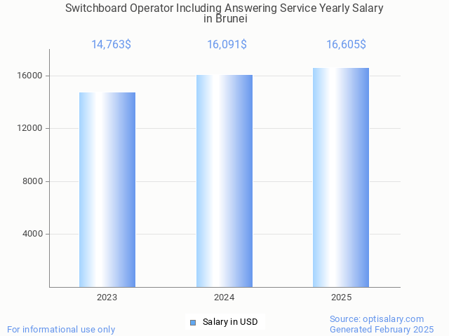 switchboard operator including answering service salary in brunei 2025 switchboard operator including answering service salary in brunei 2025