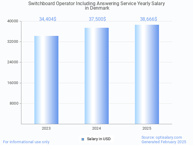 switchboard operator including answering service salary in denmark 2025