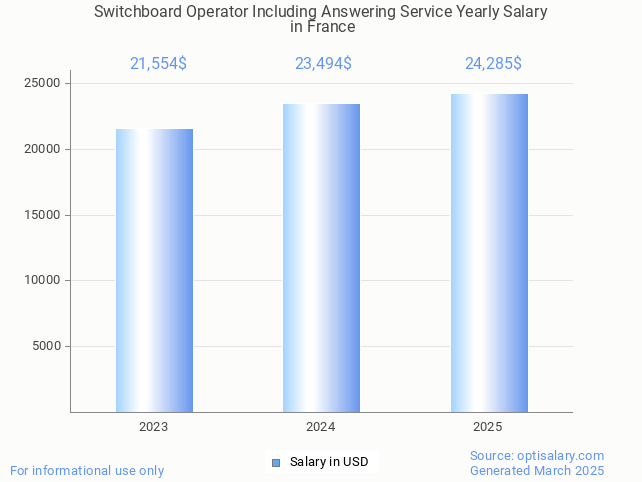 switchboard operator including answering service salary in france 2025 switchboard operator including answering service salary in france 2025