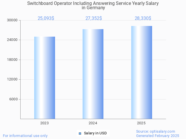 switchboard operator including answering service salary in germany 2025
