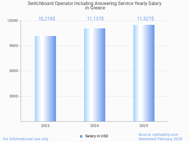 switchboard operator including answering service salary in greece 2025 switchboard operator including answering service salary in greece 2025
