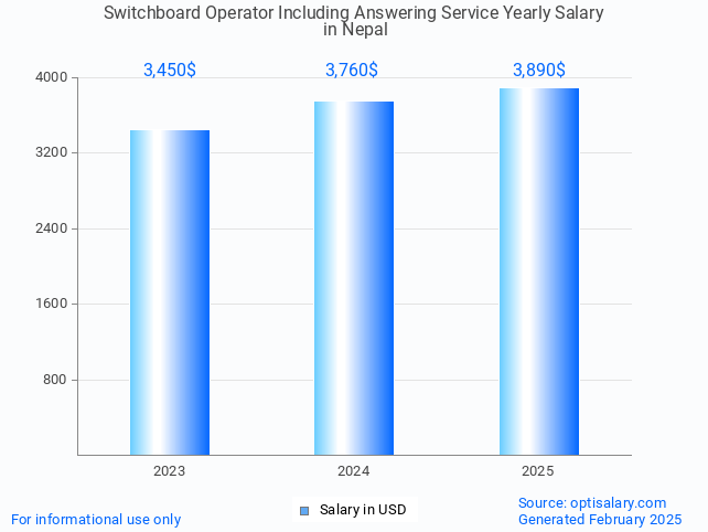 switchboard operator including answering service salary in nepal 2025 switchboard operator including answering service salary in nepal 2025