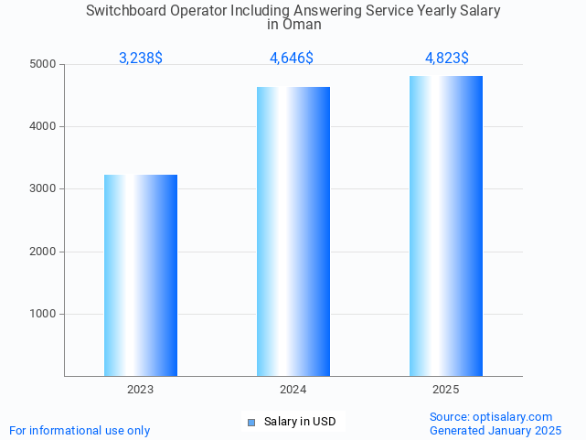 switchboard operator including answering service salary in oman 2025 switchboard operator including answering service salary in oman 2025