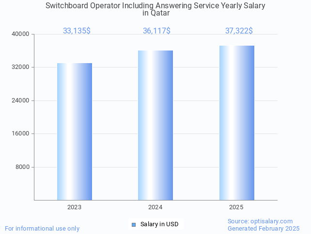 switchboard operator including answering service salary in qatar 2025 switchboard operator including answering service salary in qatar 2025