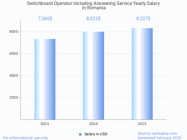switchboard operator including answering service salary in romania 2025 switchboard operator including answering service salary in romania 2025