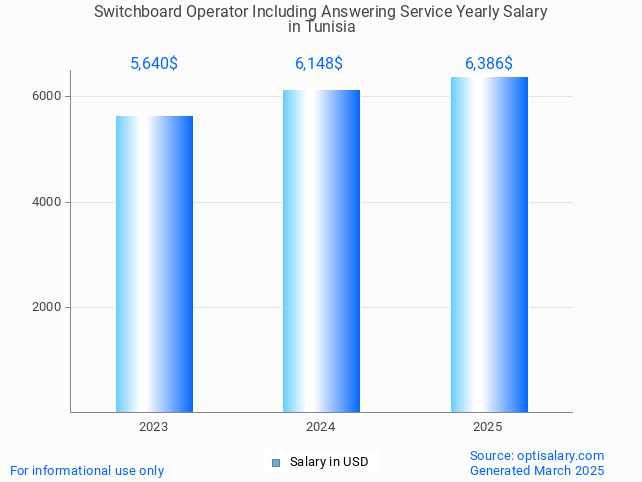 switchboard operator including answering service salary in tunisia 2025