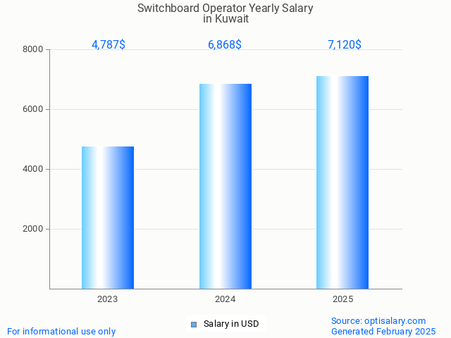 switchboard operator salary in kuwait 2025 switchboard operator salary in kuwait 2025