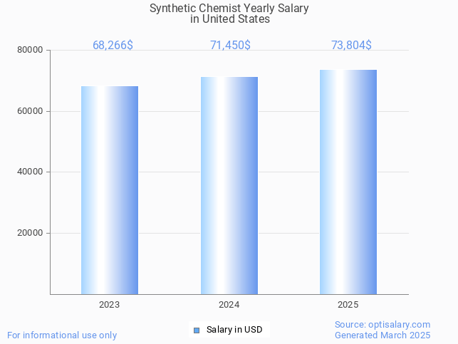synthetic chemist salary in united states 2025 synthetic chemist salary in united states 2025