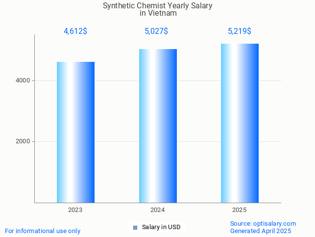 synthetic chemist salary in vietnam 2025 synthetic chemist salary in vietnam 2025