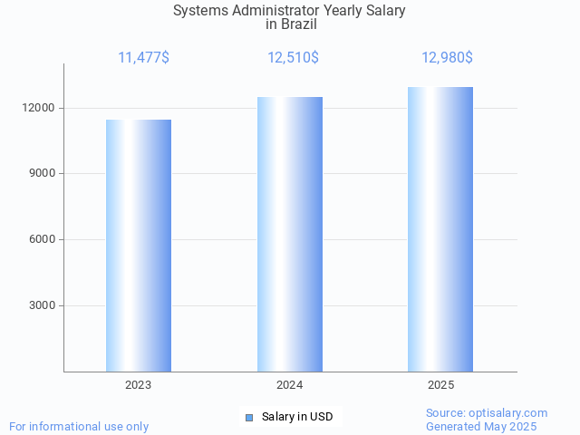 systems administrator salary in brazil 2025 systems administrator salary in brazil 2025