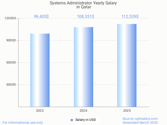 systems administrator salary in qatar 2025