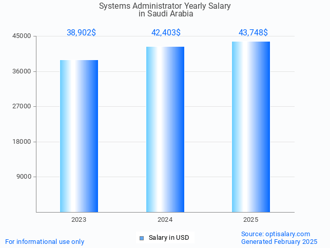 systems administrator salary in saudi arabia 2025 systems administrator salary in saudi arabia 2025