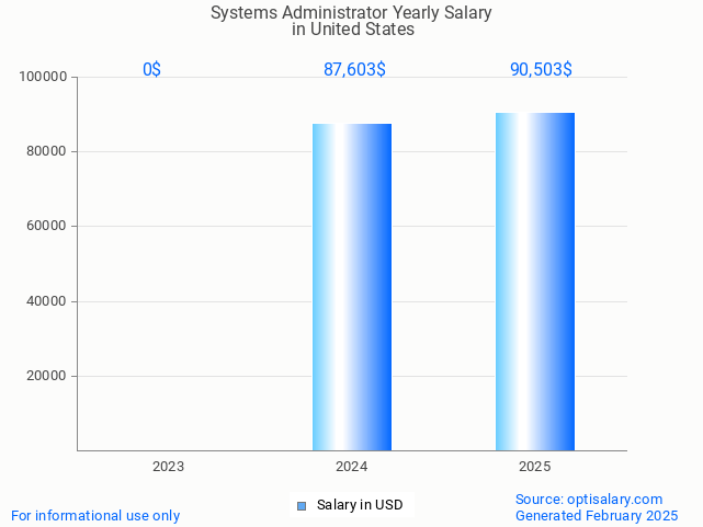 systems administrator salary in united states 2025 systems administrator salary in united states 2025