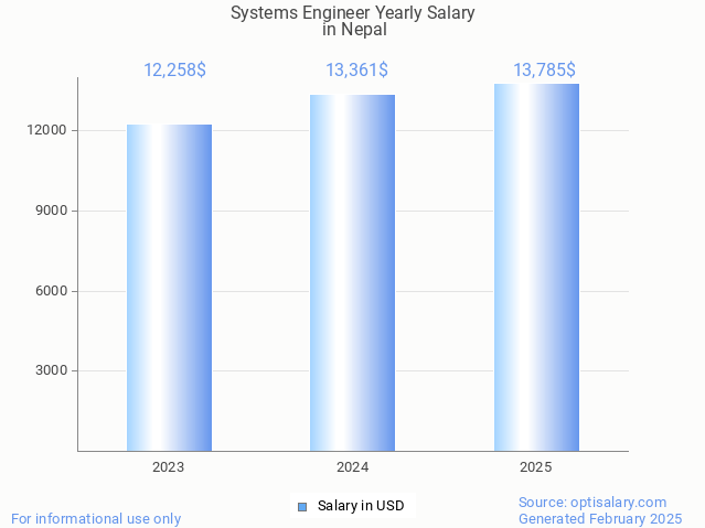 systems engineer salary in nepal 2025 systems engineer salary in nepal 2025