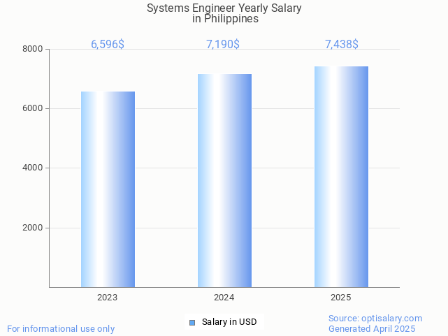 systems engineer salary in philippines 2025 systems engineer salary in philippines 2025